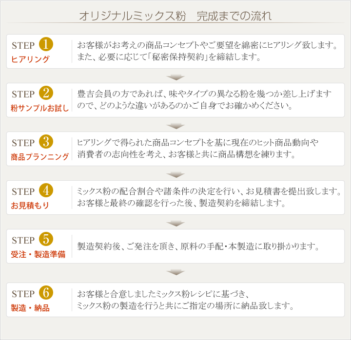 オリジナルミックス粉完成までの流れ
